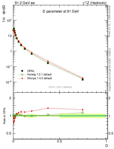 Plot of D in 91.2 GeV ee collisions