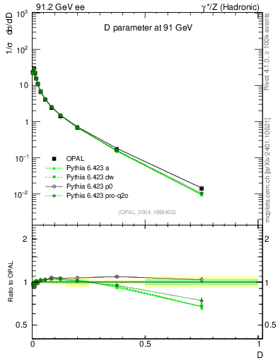 Plot of D in 91.2 GeV ee collisions
