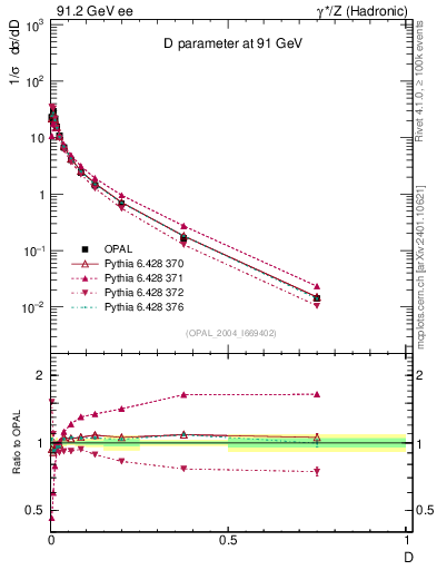Plot of D in 91.2 GeV ee collisions