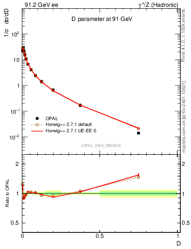 Plot of D in 91.2 GeV ee collisions