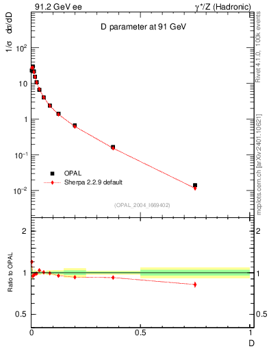 Plot of D in 91.2 GeV ee collisions