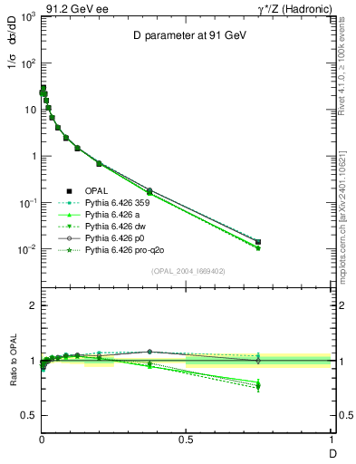 Plot of D in 91.2 GeV ee collisions