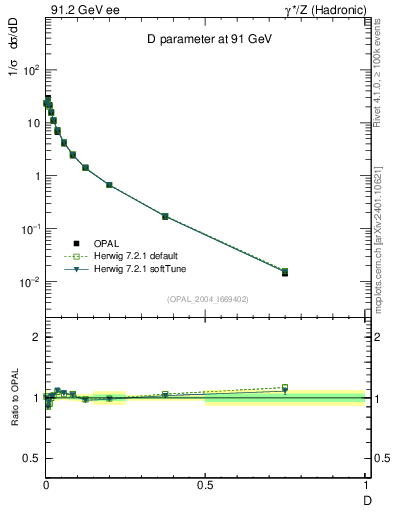 Plot of D in 91.2 GeV ee collisions
