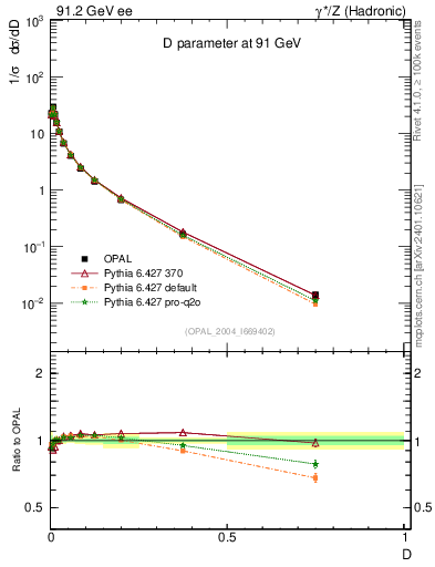 Plot of D in 91.2 GeV ee collisions