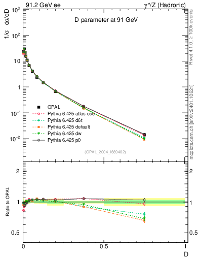 Plot of D in 91.2 GeV ee collisions
