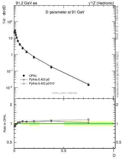 Plot of D in 91.2 GeV ee collisions