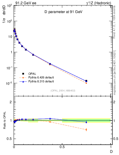 Plot of D in 91.2 GeV ee collisions
