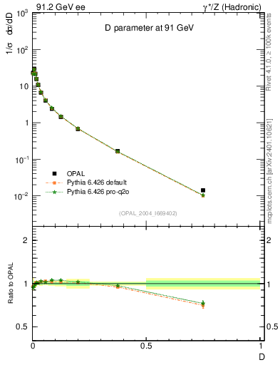Plot of D in 91.2 GeV ee collisions