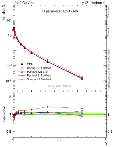 Plot of D in 91.2 GeV ee collisions