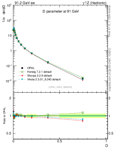 Plot of D in 91.2 GeV ee collisions