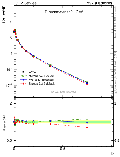 Plot of D in 91.2 GeV ee collisions