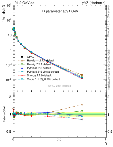 Plot of D in 91.2 GeV ee collisions