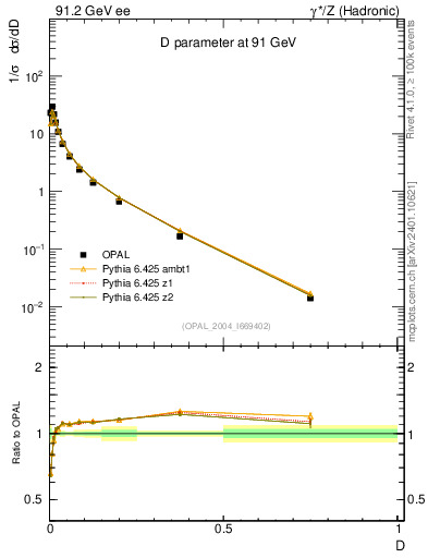 Plot of D in 91.2 GeV ee collisions