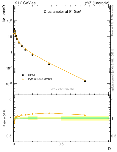 Plot of D in 91.2 GeV ee collisions