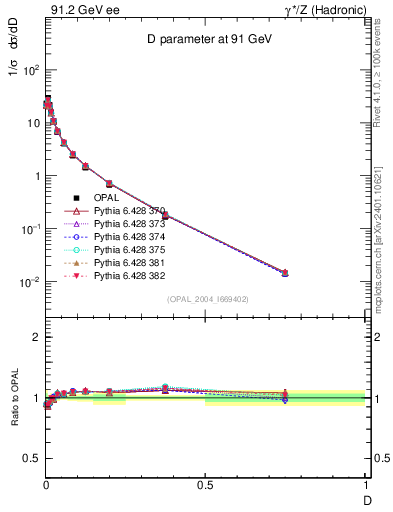 Plot of D in 91.2 GeV ee collisions