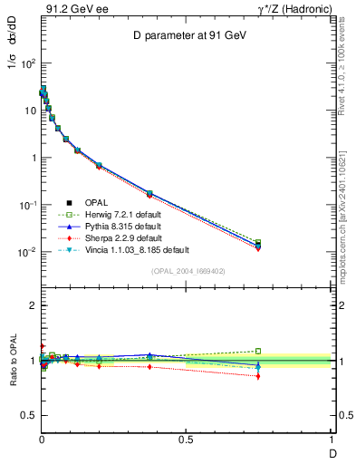 Plot of D in 91.2 GeV ee collisions
