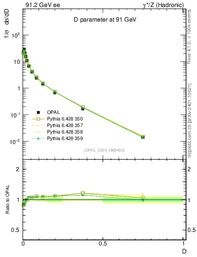 Plot of D in 91.2 GeV ee collisions