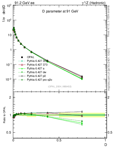 Plot of D in 91.2 GeV ee collisions