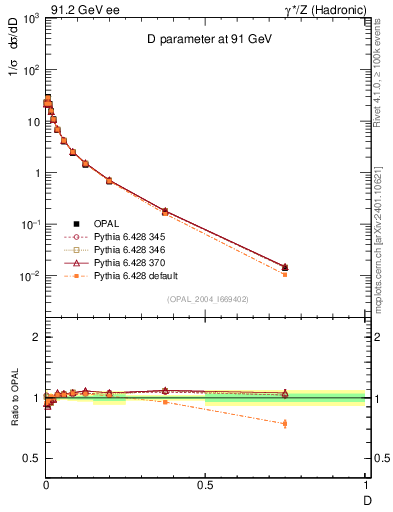 Plot of D in 91.2 GeV ee collisions