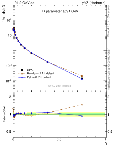 Plot of D in 91.2 GeV ee collisions