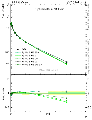 Plot of D in 91.2 GeV ee collisions