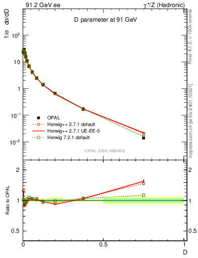 Plot of D in 91.2 GeV ee collisions