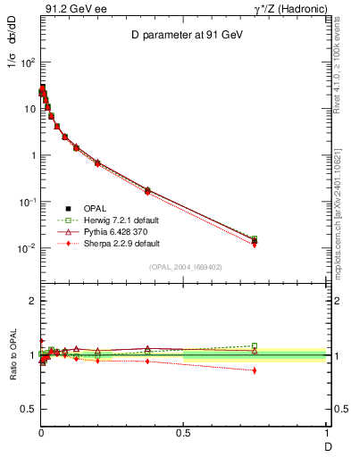 Plot of D in 91.2 GeV ee collisions
