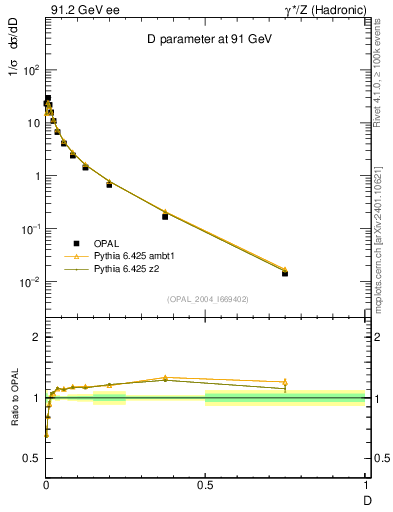 Plot of D in 91.2 GeV ee collisions