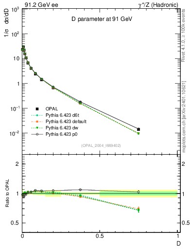 Plot of D in 91.2 GeV ee collisions