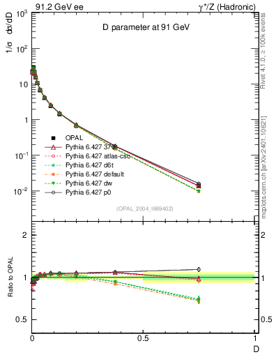 Plot of D in 91.2 GeV ee collisions
