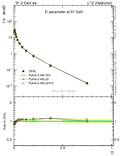 Plot of D in 91.2 GeV ee collisions