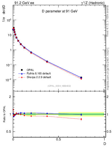 Plot of D in 91.2 GeV ee collisions