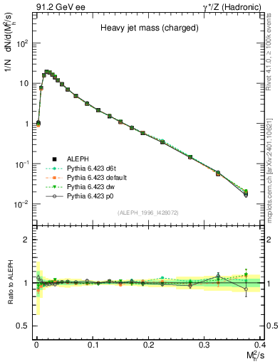 Plot of Mh2 in 91.2 GeV ee collisions