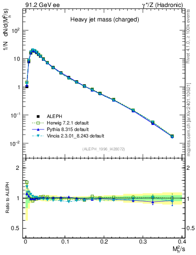 Plot of Mh2 in 91.2 GeV ee collisions