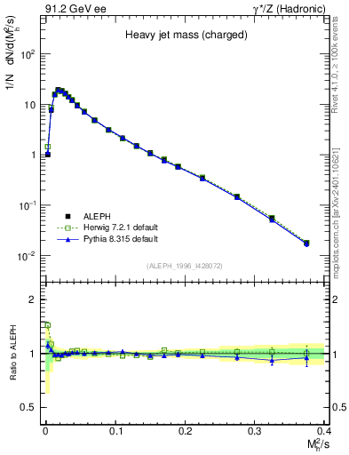 Plot of Mh2 in 91.2 GeV ee collisions