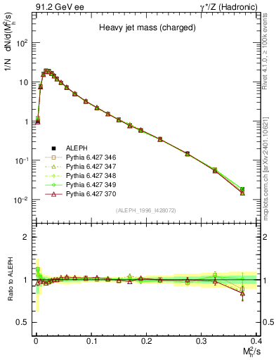 Plot of Mh2 in 91.2 GeV ee collisions