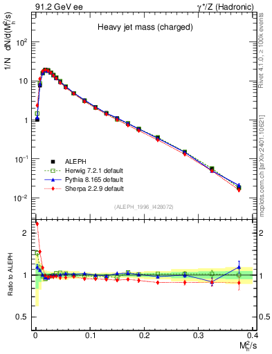 Plot of Mh2 in 91.2 GeV ee collisions