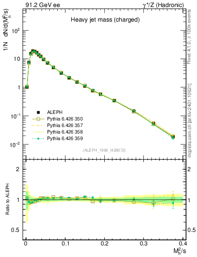 Plot of Mh2 in 91.2 GeV ee collisions