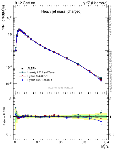 Plot of Mh2 in 91.2 GeV ee collisions