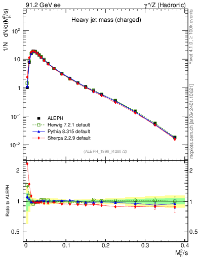 Plot of Mh2 in 91.2 GeV ee collisions