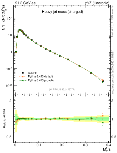 Plot of Mh2 in 91.2 GeV ee collisions