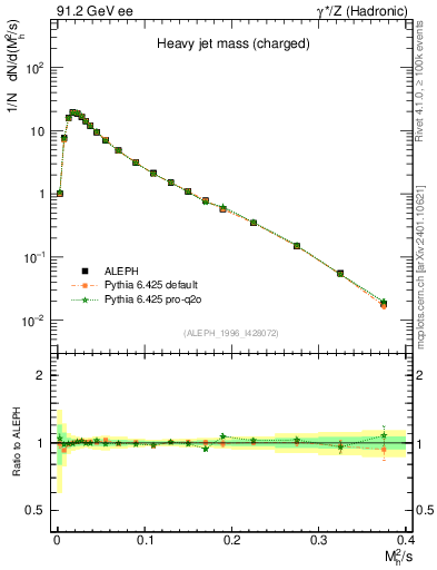 Plot of Mh2 in 91.2 GeV ee collisions
