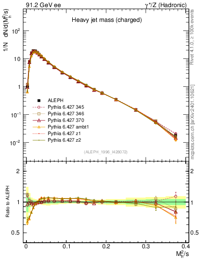 Plot of Mh2 in 91.2 GeV ee collisions