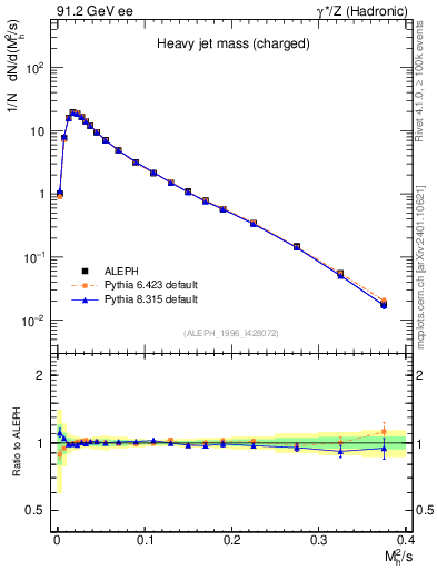 Plot of Mh2 in 91.2 GeV ee collisions