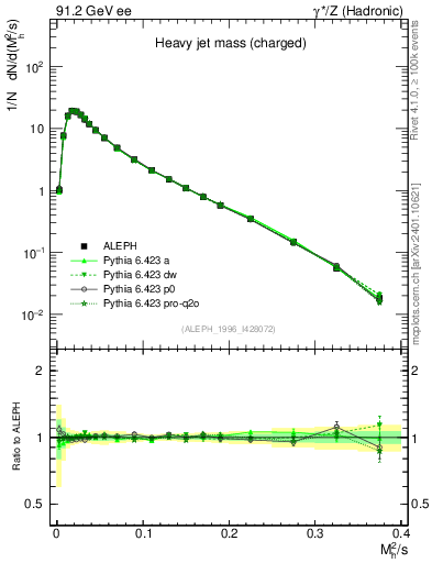 Plot of Mh2 in 91.2 GeV ee collisions
