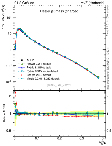 Plot of Mh2 in 91.2 GeV ee collisions