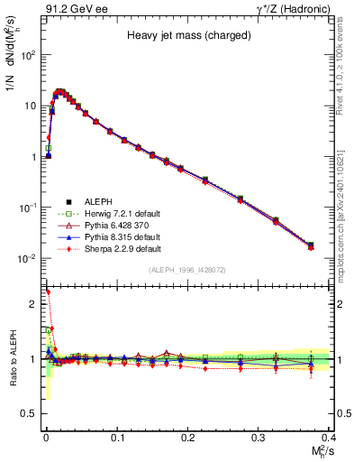 Plot of Mh2 in 91.2 GeV ee collisions