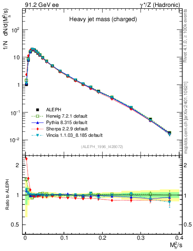 Plot of Mh2 in 91.2 GeV ee collisions