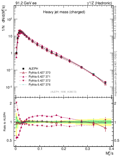 Plot of Mh2 in 91.2 GeV ee collisions