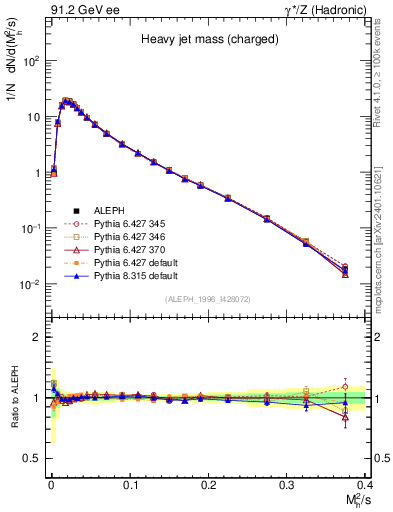 Plot of Mh2 in 91.2 GeV ee collisions